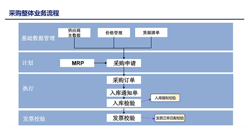 采购整体业务流程