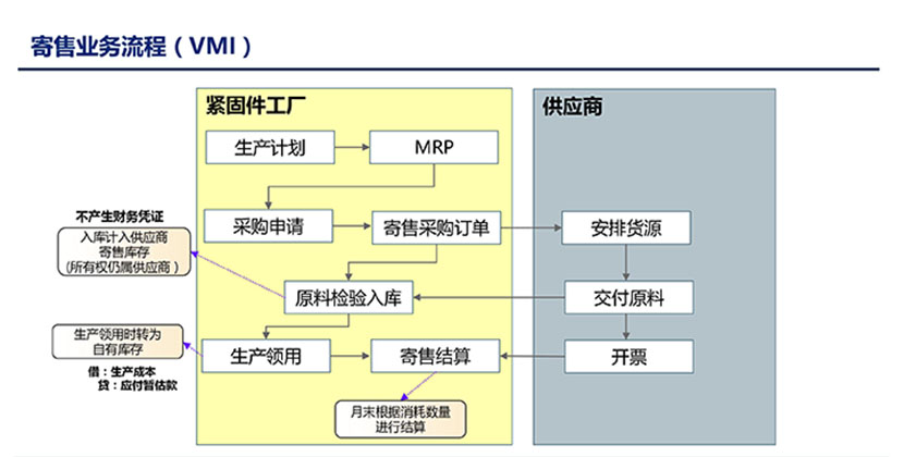 寄售业务流程（VMI）