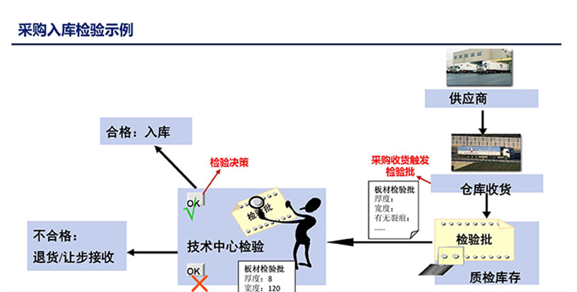 采购入库检验示例