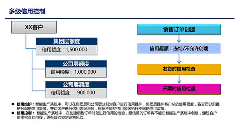 多级信用控制