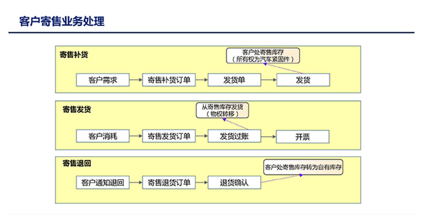 客户寄售业务处理