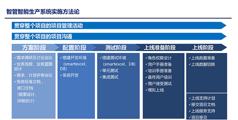 智管智能生产系统实施方法论