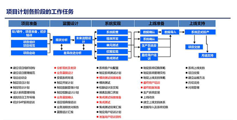 项目计划各阶段的工作任务