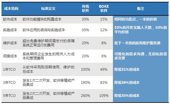 博科Yigo产品以更高的性价比帮助企业有效减少信息化建设成本