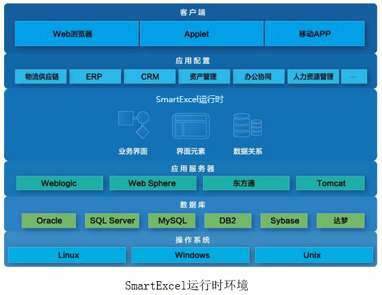 SmartExcel运行时环境,SmartExcel白皮书,SmartExcel无代码开发,互联网ERP,SmartExcel软件,一体化ERP软件