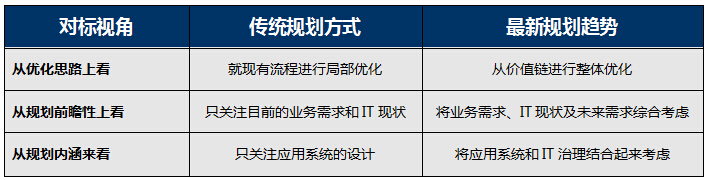 信息化规划,信息化咨询,管理咨询,企业信息化管理咨询,集团企业信息化规划