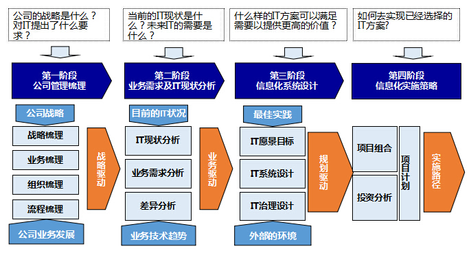 信息化规划,信息化咨询,管理咨询,企业信息化管理咨询,集团企业信息化规划