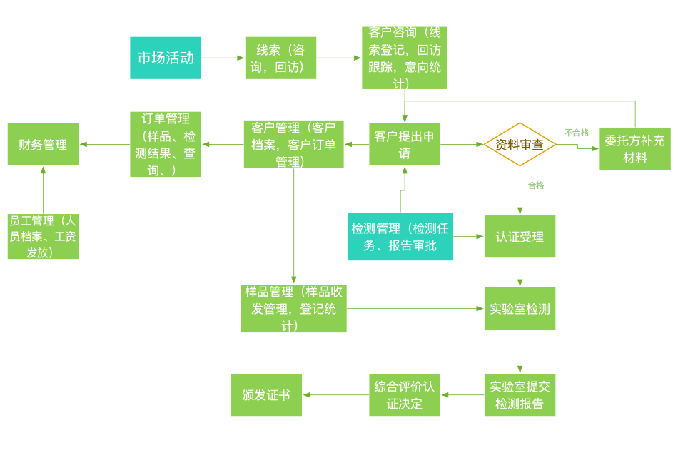 检测管理信息系统 第2张